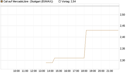 Call auf MercadoLibre [J.P. Morgan Structured Products B.V.] Chart