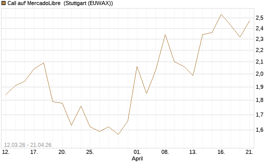 Call auf MercadoLibre [J.P. Morgan Structured Products B.V.] Chart
