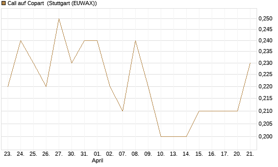 Call auf Copart [J.P. Morgan Structured Products B.V.] Chart