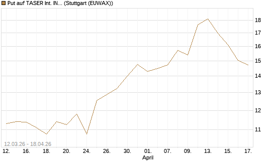 Put auf TASER Int. INC [J.P. Morgan Structured Products B.V.] Chart