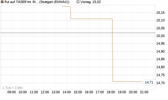 Put auf TASER Int. INC [J.P. Morgan Structured Products B.V.] Chart