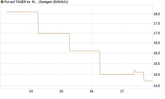 Put auf TASER Int. INC [J.P. Morgan Structured Products B.V.] Chart