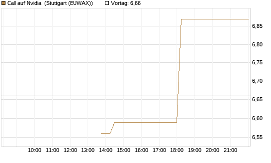 Call auf Nvidia [J.P. Morgan Structured Products B.V.] Chart