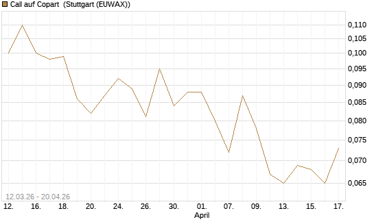 Call auf Copart [J.P. Morgan Structured Products B.V.] Chart