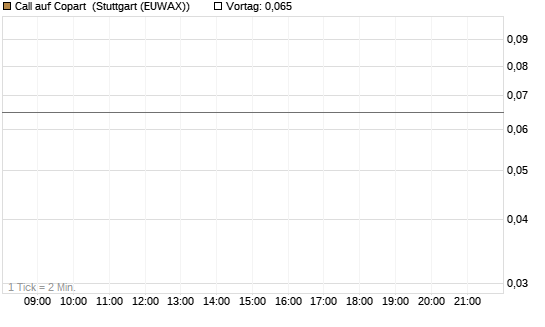 Call auf Copart [J.P. Morgan Structured Products B.V.] Chart