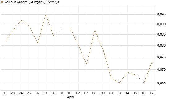 Call auf Copart [J.P. Morgan Structured Products B.V.] Chart