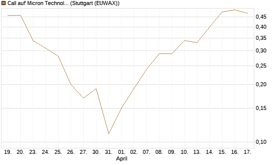 Call auf Micron Technology [J.P. Morgan Structured Products B.V.] Chart