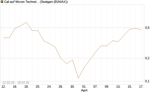 Call auf Micron Technology [J.P. Morgan Structured Products B.V.] Chart