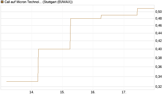 Call auf Micron Technology [J.P. Morgan Structured Products B.V.] Chart