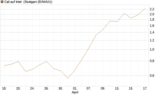 Call auf Intel [J.P. Morgan Structured Products B.V.] Chart