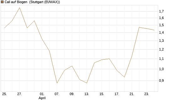 Call auf Biogen [J.P. Morgan Structured Products B.V.] Chart