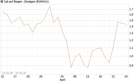 Call auf Biogen [J.P. Morgan Structured Products B.V.] Chart