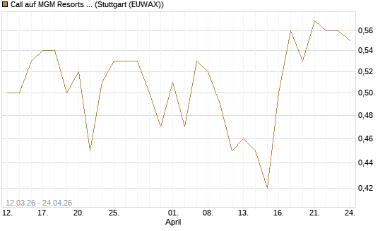 Call auf MGM Resorts Int. [J.P. Morgan Structured Products B.V.] Chart