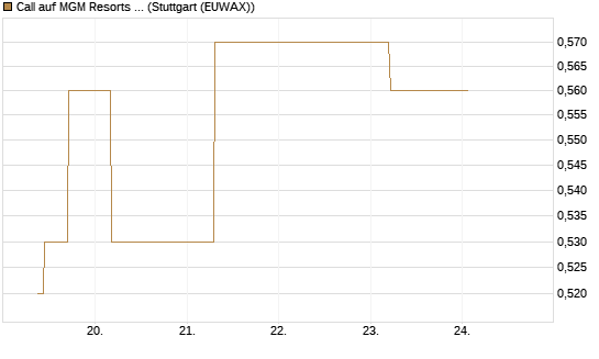 Call auf MGM Resorts Int. [J.P. Morgan Structured Products B.V.] Chart
