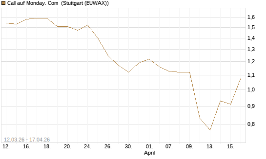 Call auf Monday. Com [J.P. Morgan Structured Products B.V.] Chart