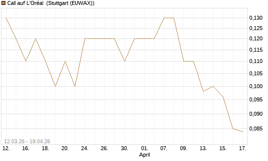 Call auf L'Oréal [J.P. Morgan Structured Products B.V.] Chart