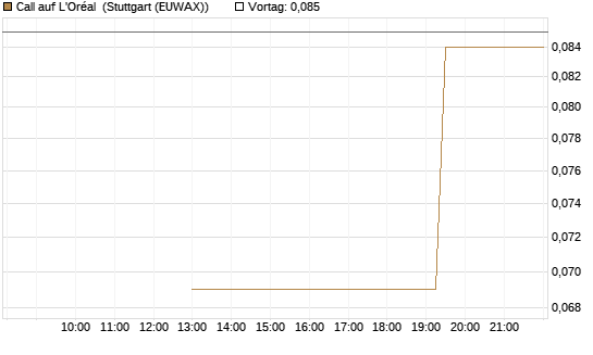 Call auf L'Oréal [J.P. Morgan Structured Products B.V.] Chart