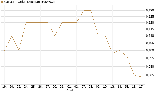 Call auf L'Oréal [J.P. Morgan Structured Products B.V.] Chart