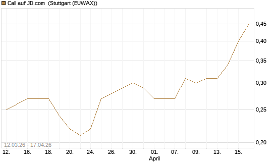 Call auf JD.com [J.P. Morgan Structured Products B.V.] Chart