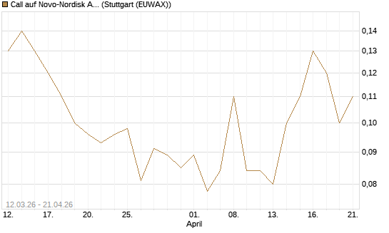 Call auf Novo-Nordisk ADR [J.P. Morgan Structured Products B.V.] Chart