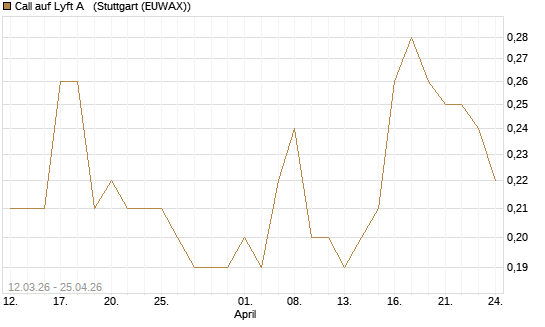 Call auf Lyft A  [J.P. Morgan Structured Products B.V.] Chart