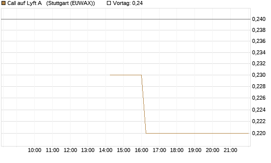 Call auf Lyft A  [J.P. Morgan Structured Products B.V.] Chart