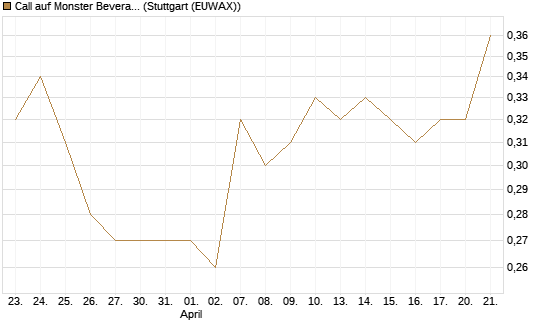 Call auf Monster Beverage [J.P. Morgan Structured Products B.V.] Chart