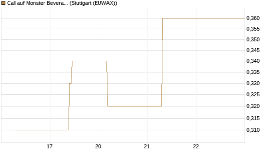 Call auf Monster Beverage [J.P. Morgan Structured Products B.V.] Chart