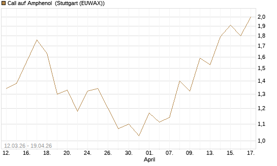 Call auf Amphenol [J.P. Morgan Structured Products B.V.] Chart