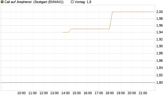 Call auf Amphenol [J.P. Morgan Structured Products B.V.] Chart