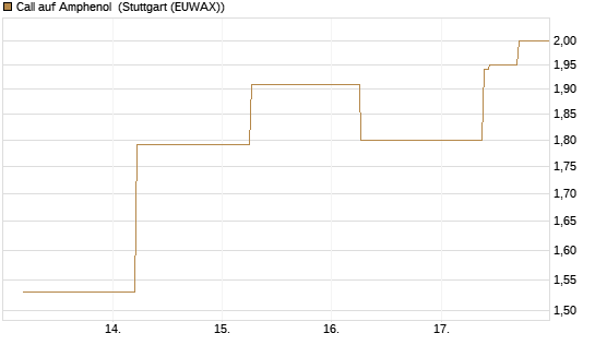 Call auf Amphenol [J.P. Morgan Structured Products B.V.] Chart