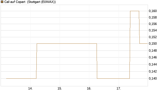 Call auf Copart [J.P. Morgan Structured Products B.V.] Chart
