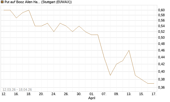Put auf Booz Allen Hamilton Holding Corporation [J.P. Morgan Structured Products B.V.] Chart