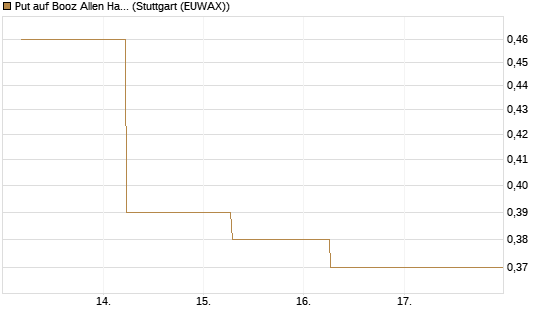 Put auf Booz Allen Hamilton Holding Corporation [J.P. Morgan Structured Products B.V.] Chart