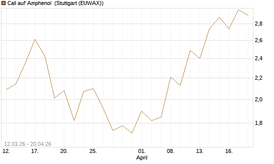 Call auf Amphenol [J.P. Morgan Structured Products B.V.] Chart