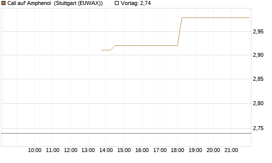Call auf Amphenol [J.P. Morgan Structured Products B.V.] Chart
