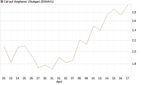 Call auf Amphenol [J.P. Morgan Structured Products B.V.] Chart