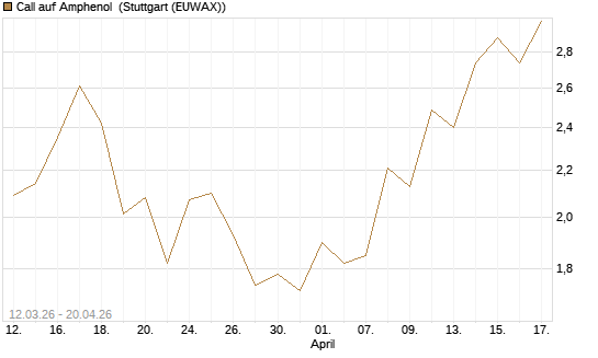 Call auf Amphenol [J.P. Morgan Structured Products B.V.] Chart