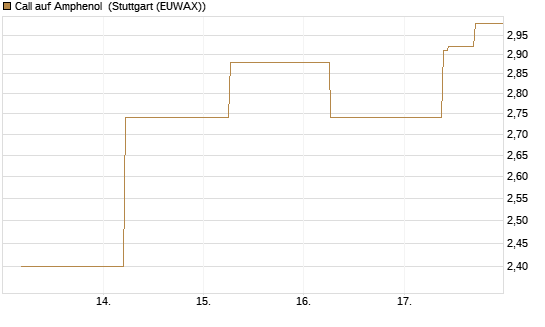 Call auf Amphenol [J.P. Morgan Structured Products B.V.] Chart