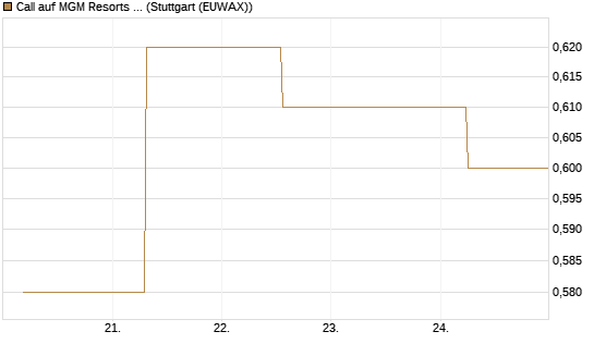 Call auf MGM Resorts Int. [J.P. Morgan Structured Products B.V.] Chart