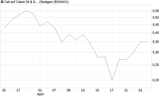 Call auf Cabot Oil & Gas [J.P. Morgan Structured Products B.V.] Chart