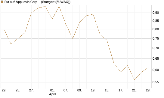 Put auf AppLovin Corp [J.P. Morgan Structured Products B.V.] Chart