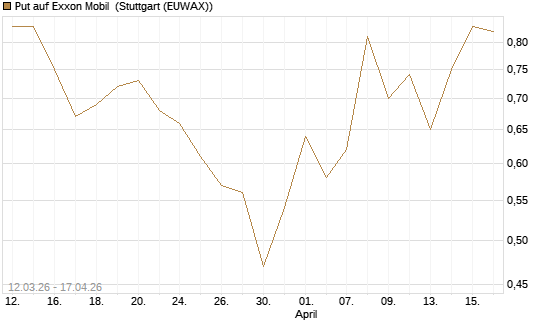 Put auf Exxon Mobil [J.P. Morgan Structured Products B.V.] Chart