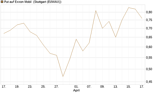 Put auf Exxon Mobil [J.P. Morgan Structured Products B.V.] Chart