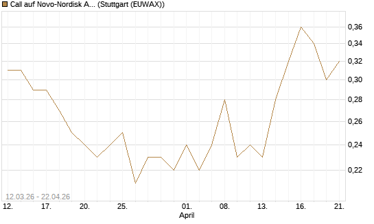 Call auf Novo-Nordisk ADR [J.P. Morgan Structured Products B.V.] Chart