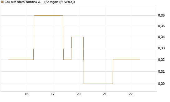 Call auf Novo-Nordisk ADR [J.P. Morgan Structured Products B.V.] Chart