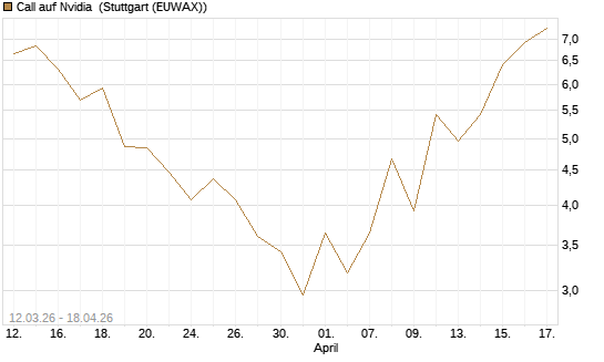 Call auf Nvidia [J.P. Morgan Structured Products B.V.] Chart
