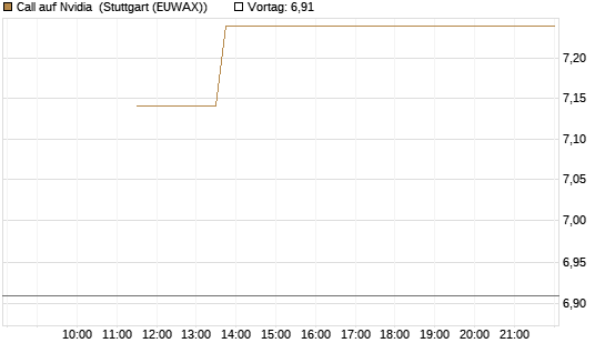Call auf Nvidia [J.P. Morgan Structured Products B.V.] Chart