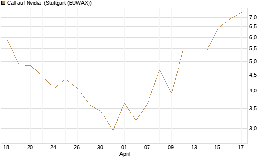 Call auf Nvidia [J.P. Morgan Structured Products B.V.] Chart
