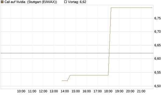Call auf Nvidia [J.P. Morgan Structured Products B.V.] Chart